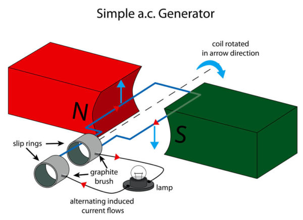 What is Alternating Current? Learn the Basics of it | John Academy