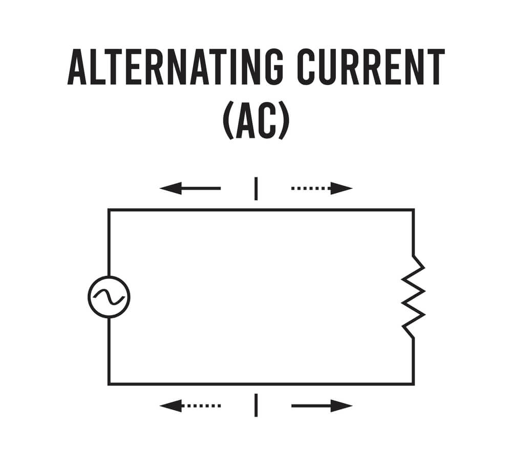 What Is Alternating Current Learn The Basics Of It John Academy