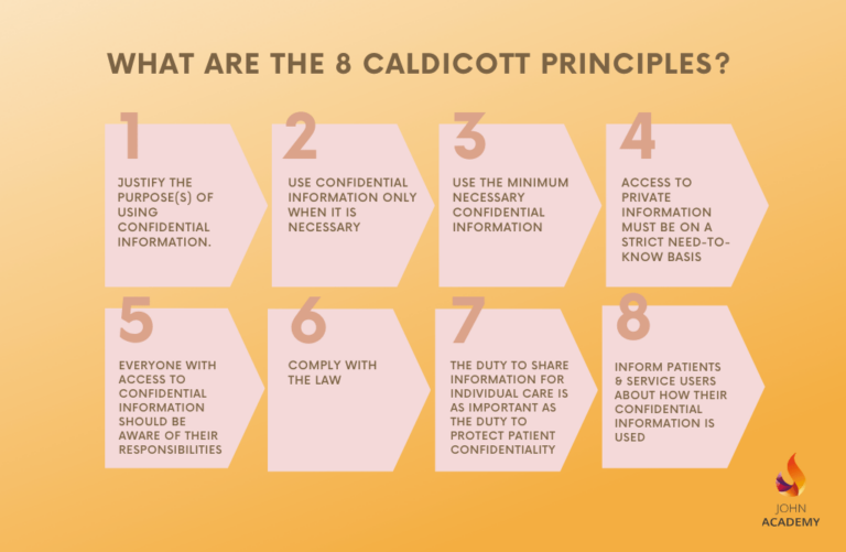 What Are The 8 Caldicott Principles? | John Academy