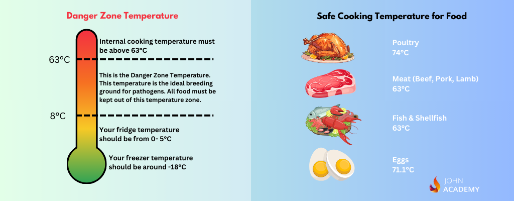 Danger Zone Temperature Chart